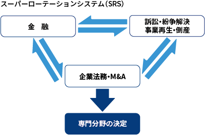 スーパーローテーションシステム（SRS）